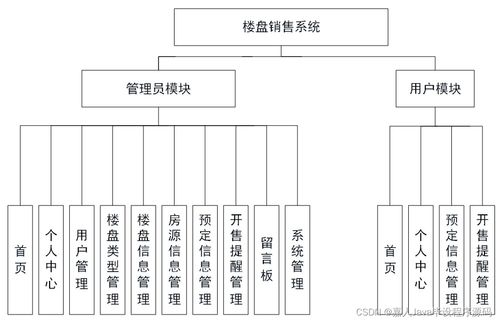 基于SpringBoot的樓盤(pán)銷(xiāo)售系統(tǒng)S0344 如何選擇高質(zhì)量的計(jì)算機(jī)畢業(yè)設(shè)計(jì)